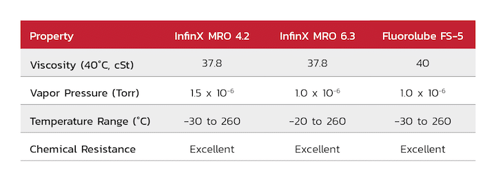 Chart comparing performance of InfinX MRO 4.2, InfinX MRO 6.3 oils and Fluorolube FS-5